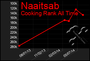 Total Graph of Naaitsab