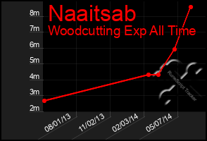 Total Graph of Naaitsab