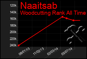 Total Graph of Naaitsab