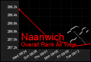 Total Graph of Naanwich