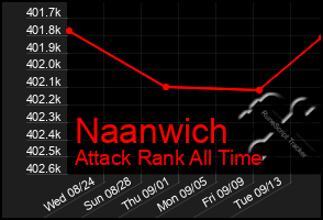 Total Graph of Naanwich