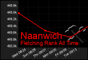 Total Graph of Naanwich