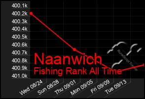 Total Graph of Naanwich