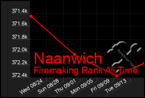 Total Graph of Naanwich