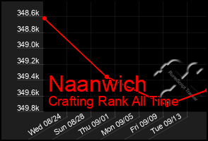 Total Graph of Naanwich