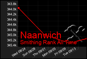 Total Graph of Naanwich