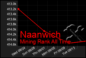 Total Graph of Naanwich