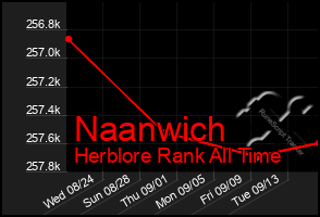 Total Graph of Naanwich