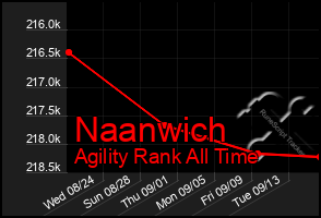 Total Graph of Naanwich