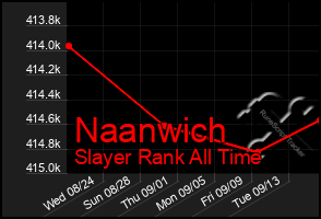 Total Graph of Naanwich