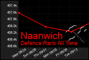 Total Graph of Naanwich