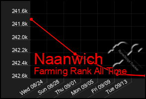 Total Graph of Naanwich