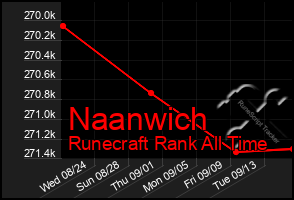 Total Graph of Naanwich