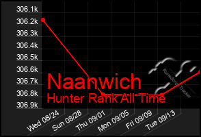 Total Graph of Naanwich