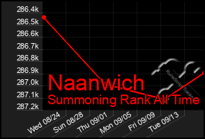 Total Graph of Naanwich