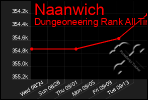 Total Graph of Naanwich