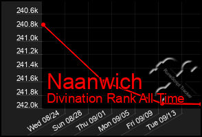 Total Graph of Naanwich