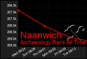 Total Graph of Naanwich