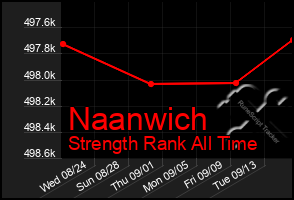 Total Graph of Naanwich