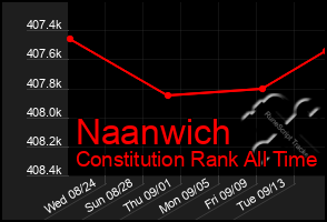 Total Graph of Naanwich