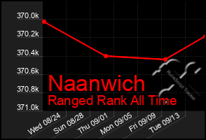 Total Graph of Naanwich