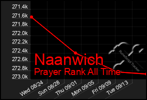 Total Graph of Naanwich