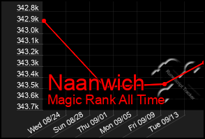 Total Graph of Naanwich