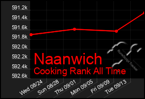 Total Graph of Naanwich