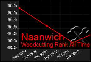 Total Graph of Naanwich