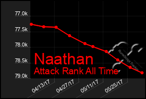 Total Graph of Naathan