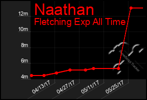 Total Graph of Naathan