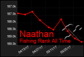 Total Graph of Naathan