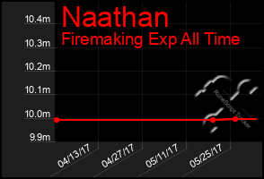 Total Graph of Naathan