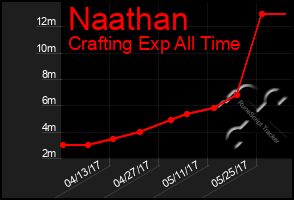 Total Graph of Naathan