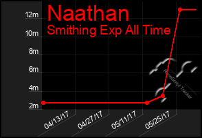 Total Graph of Naathan