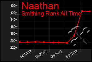 Total Graph of Naathan