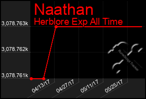 Total Graph of Naathan