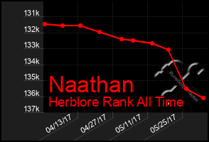 Total Graph of Naathan