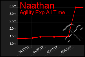 Total Graph of Naathan