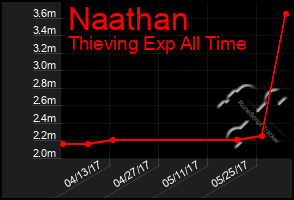 Total Graph of Naathan