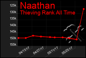 Total Graph of Naathan