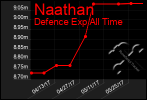 Total Graph of Naathan