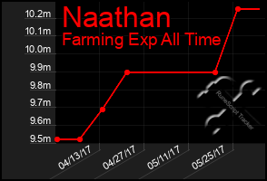 Total Graph of Naathan