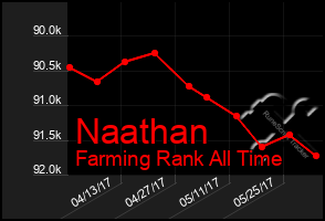 Total Graph of Naathan