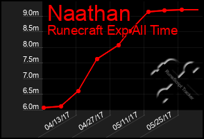 Total Graph of Naathan