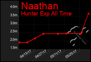 Total Graph of Naathan