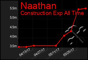 Total Graph of Naathan