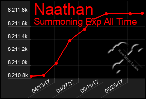 Total Graph of Naathan