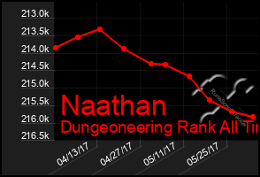 Total Graph of Naathan