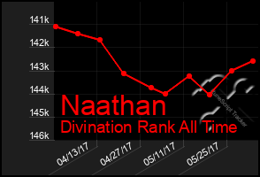 Total Graph of Naathan